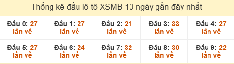 Thống kê tần suất đầu lô tô XSMB ngày 14/8/2025