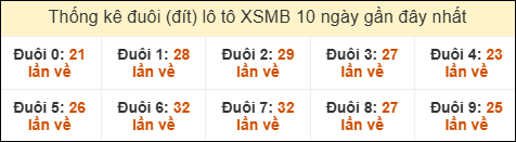 Thống kê tần suất đuôi lô tô Miền Bắc đến ngày 14/8/2025