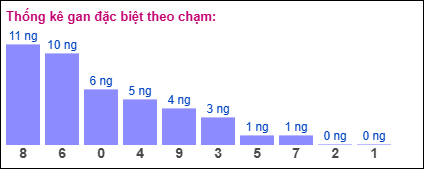 Gan đặc biệt XSMB theo chạm đề
