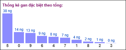Gan đặc biệt MB theo tổng 2 số cuối