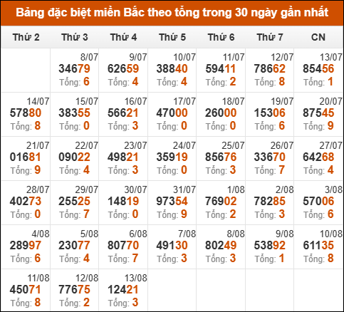 Thống kê GĐB XSMB theo tổng trong 30 ngày gần đây tính đến 14/8/2025