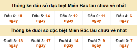 Thống kê đầu đuôi giải GĐB lâu về nhất