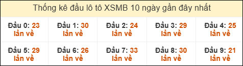Thống kê tần suất đầu lô tô MB ngày 15/08/2025
