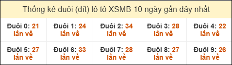 Thống kê tần suất đuôi lô tô Miền Bắc đến ngày 15/08/2025