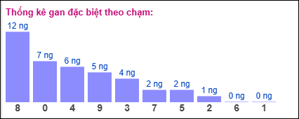 Gan đặc biệt theo chạm đề