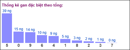 Gan đặc biệt theo tổng 2 số cuối