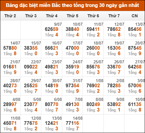 Thống kê giải đặc biệt theo tổng trong vòng 30 ngày tính đến 15/08/2025