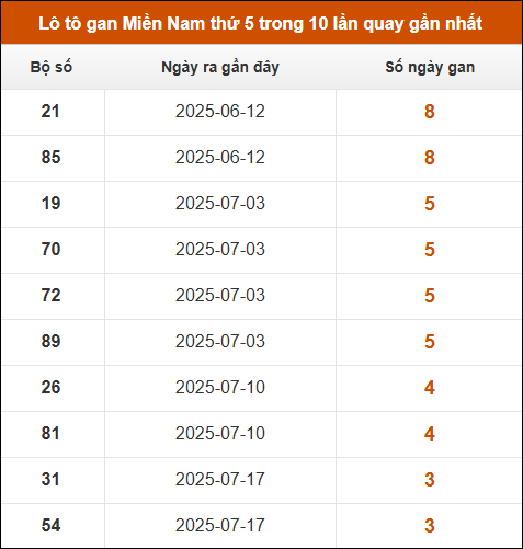 Loto gan XSMN thứ 5 trong 10 lần quay gần nhất