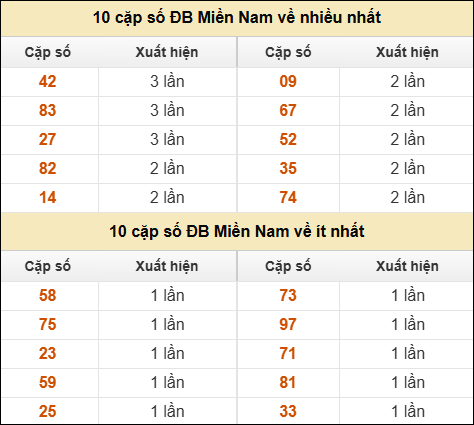 Thống kê giải đặc biệt XSMN về nhiều nhất và ít nhất ngày 14/8/2025