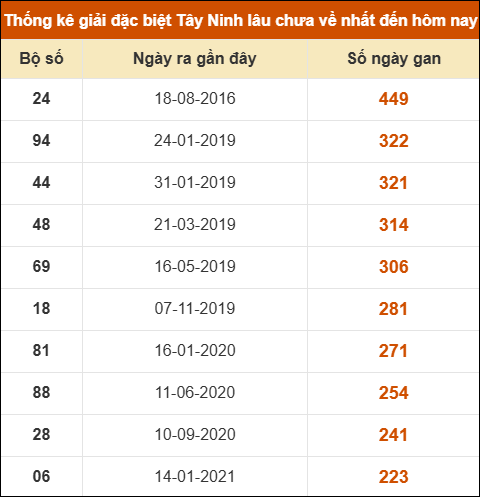Thống kê giải đặc biệt XSTN lâu ra nhất