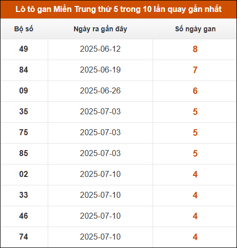 Loto gan Miền Trung thứ 5 trong 10 lần quay gần nhất
