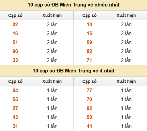 Thống kê giải đặc biệt XSMT về nhiều nhất và ít nhất ngày 14/8/2025