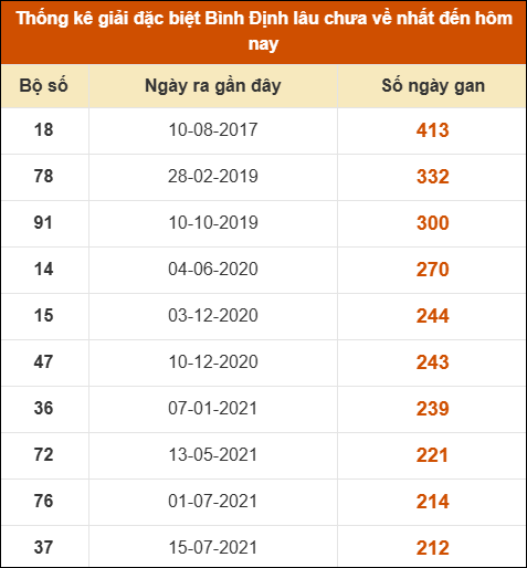 Thống kê giải đặc biệt XSBDI lâu ra nhất
