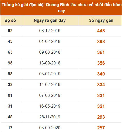 Thống kê giải đặc biệt XSQB lâu ra nhất đến ngày 14/8/2025