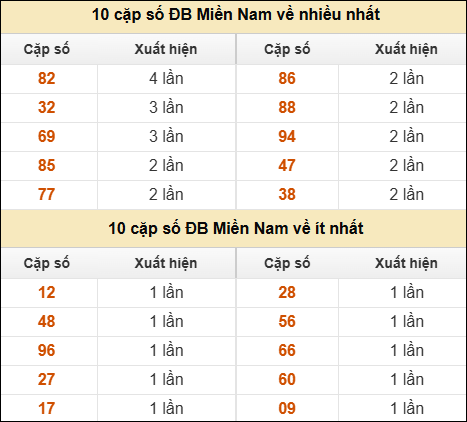 Thống kê giải đặc biệt XSMN về nhiều nhất và ít nhất ngày 15/08/2025