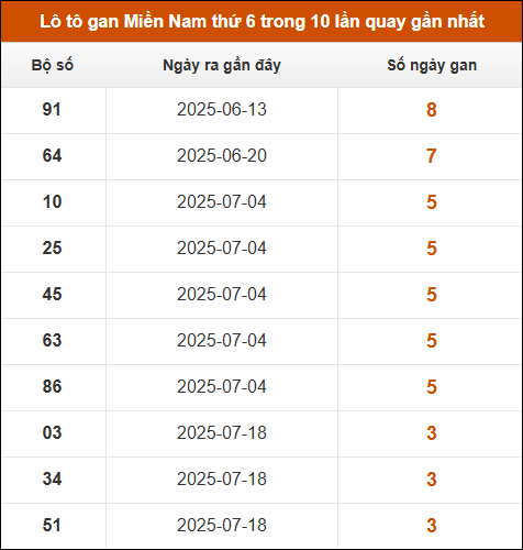 Lô tô gan XSMN thứ 6 trong 10 lần quay gần nhất