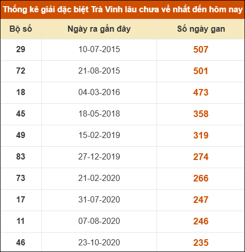 Thống kê giải đặc biệt xổ số Trà Vinh lâu về nhất