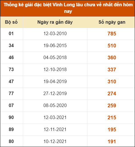 Thống kê giải đặc biệt XSVL lâu ra nhất