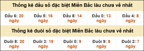 Thống kê đầu đuôi giải GĐB miền Bắc lâu về nhất