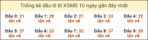 Thống kê tần suất đầu lô tô MB ngày 17/08/2025