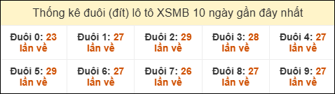 Thống kê tần suất đuôi lô tô Miền Bắc đến ngày 17/08/2025
