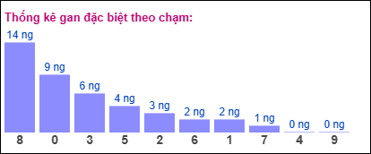 Gan đặc biệt XSMB theo chạm đề