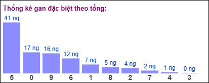 Gan đặc biệt MB theo tổng 2 số cuối