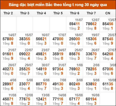 Thống kê GĐB xổ số miền Bắc theo tổng trong 30 ngày tính đến 17/08/2025