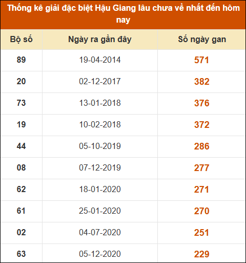 Thống kê giải đặc biệt xổ số Hậu Giang lâu về nhất