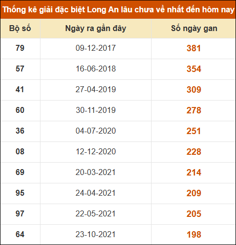 Thống kê giải đặc biệt XSLA lâu chưa về nhất