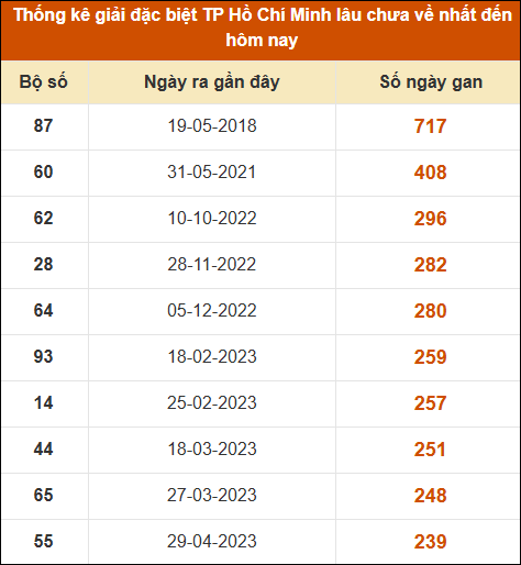 Thống kê giải đặc biệt xổ số thành phố HCM lâu ra nhất