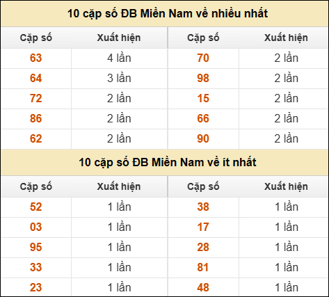 Thống kê giải đặc biệt XSMN về nhiều nhất và ít nhất ngày 19/08/2025