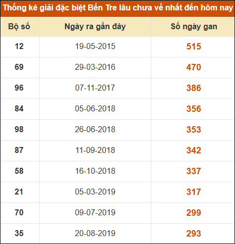Thống kê giải đặc biệt XSBT lâu chưa xuất hiện nhất