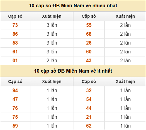 Thống kê giải đặc biệt XSMN về nhiều nhất/ ít nhất ngày 20/8/2025