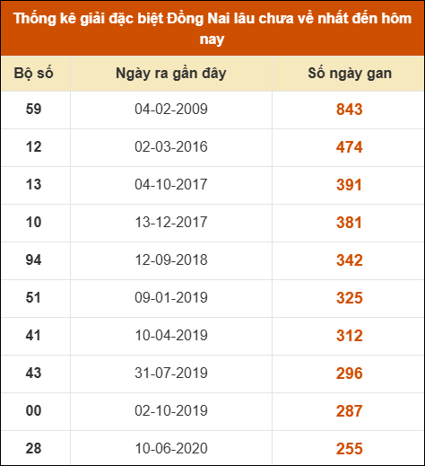 Thống kê giải đặc biệt XSDN lâu ra nhất