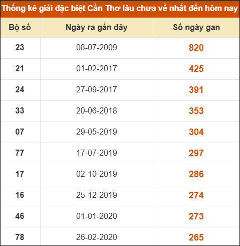 Thống kê giải đặc biệt XSCT lâu chưa về nhất