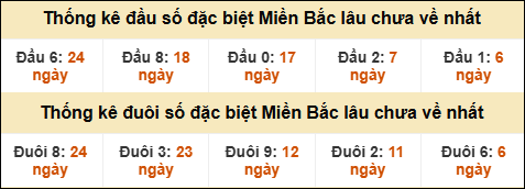 Thống kê đầu đuôi giải GĐB MB lâu về nhất