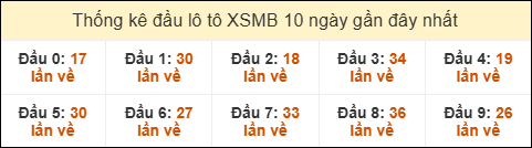 Thống kê tần suất đầu lô tô XSMB ngày 21/8/2025
