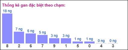 Gan đặc biệt XSMB theo chạm đề