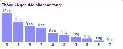 Gan đặc biệt MB theo tổng 2 số cuối