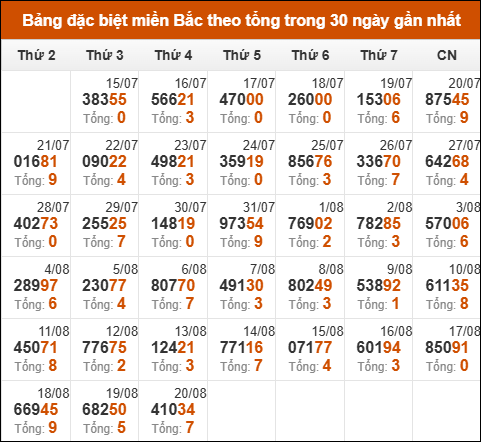 Thống kê GĐB XSMB theo tổng trong 30 ngày gần đây tính đến 21/8/2025