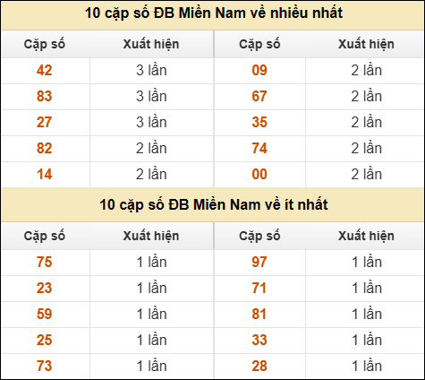 Thống kê giải đặc biệt XSMN về nhiều nhất và ít nhất ngày 21/8/2025