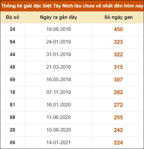 Thống kê giải đặc biệt XSTN lâu ra nhất