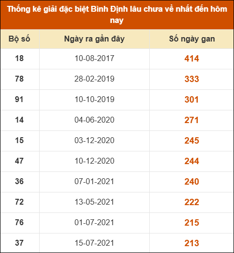 Thống kê giải đặc biệt XSBDI lâu ra nhất