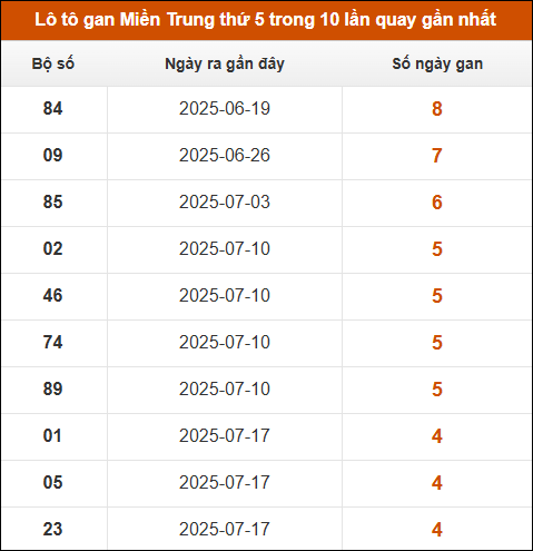Loto gan Miền Trung thứ 5 trong 10 lần quay gần nhất