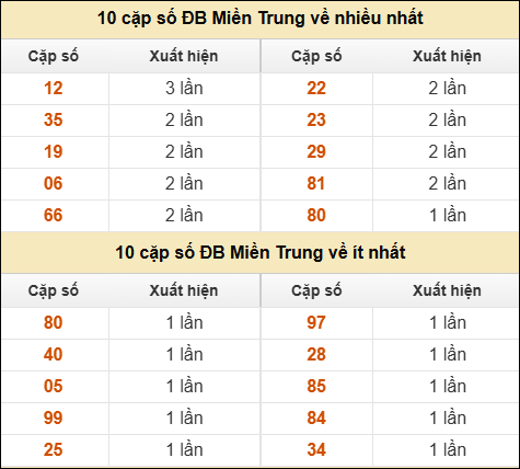 Thống kê giải đặc biệt XSMT về nhiều nhất và ít nhất ngày 20/8/2025