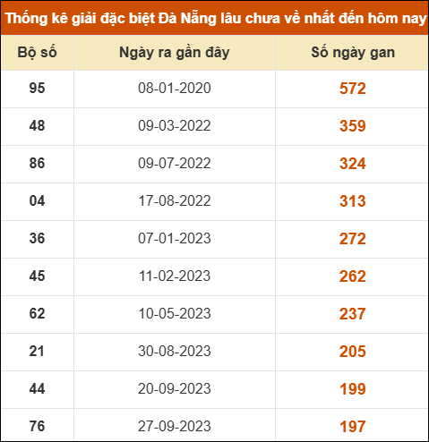 Thống kê giải đặc biệt xổ số Đà Nẵng lâu ra nhất đến ngày 20/8