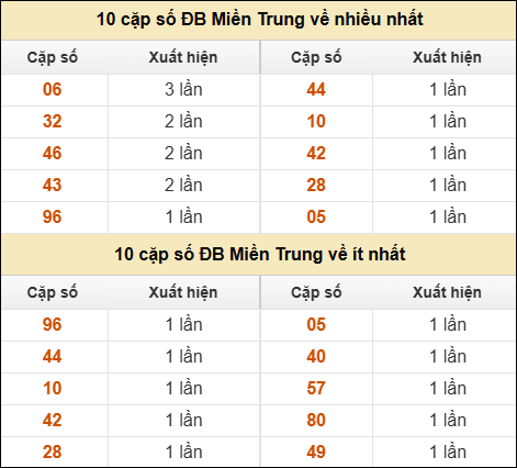 Thống kê giải đặc biệt XSMT về nhiều nhất và ít nhất ngày 22/8/2025