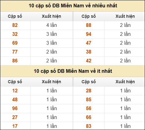 Thống kê giải đặc biệt XSMN về nhiều nhất và ít nhất ngày 22/08/2025