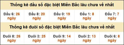 Thống kê đầu đuôi giải GĐB lâu về nhất